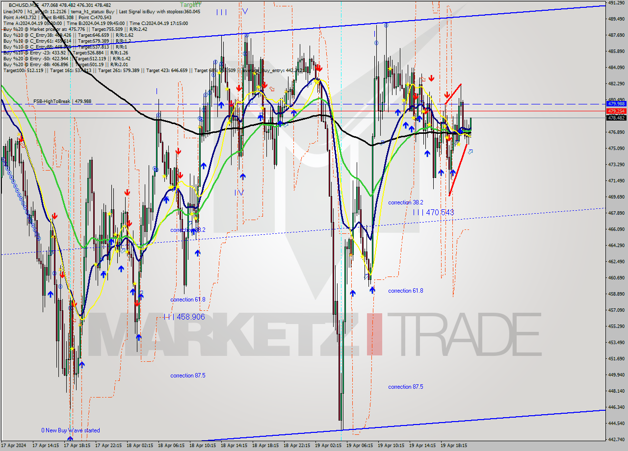 BCHUSD M15 Signal