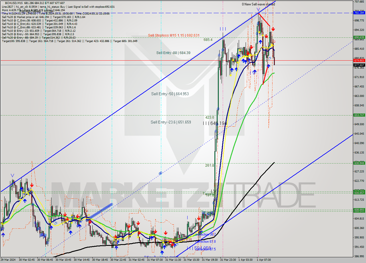 BCHUSD M15 Signal