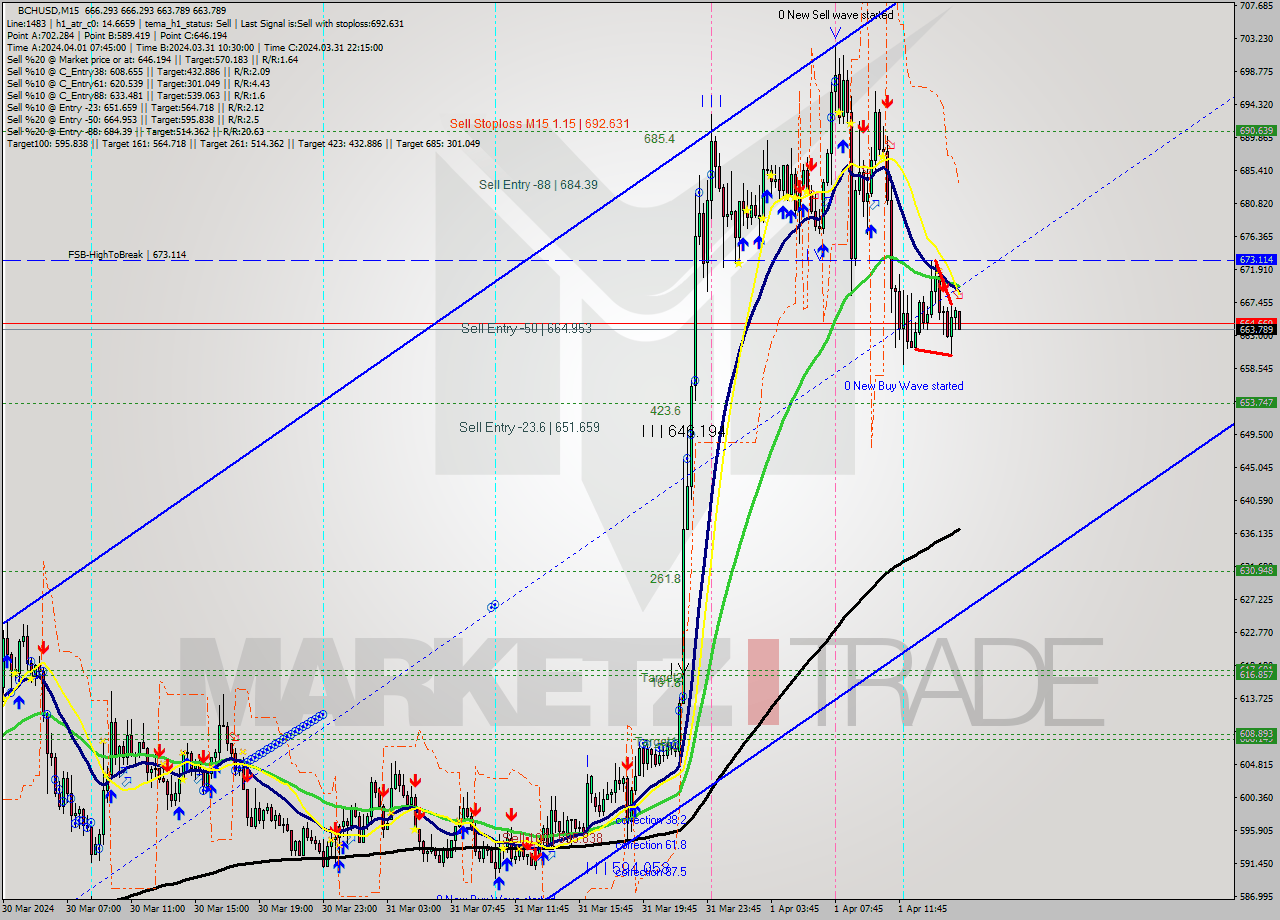 BCHUSD M15 Signal