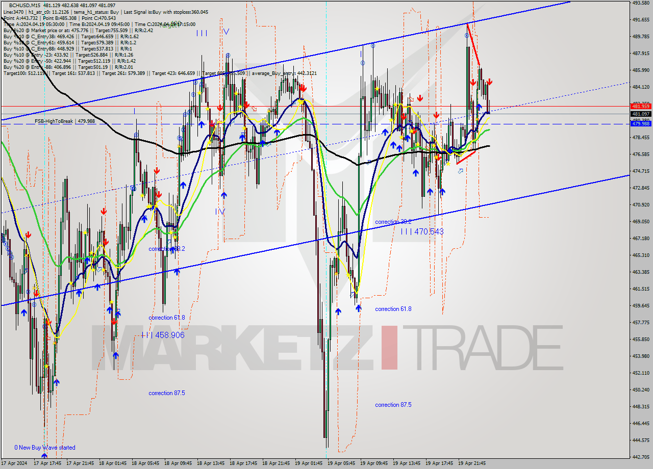 BCHUSD M15 Signal