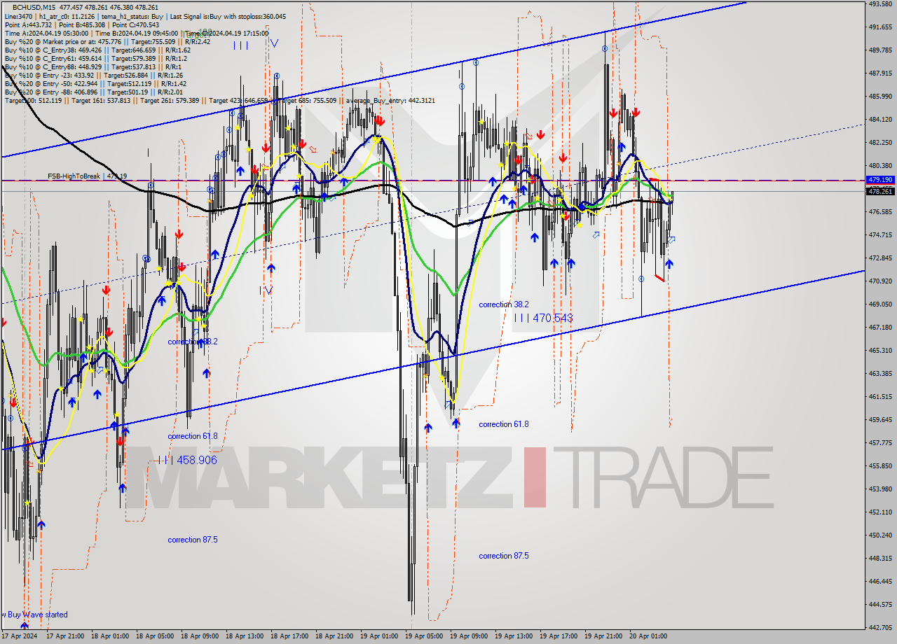 BCHUSD M15 Signal