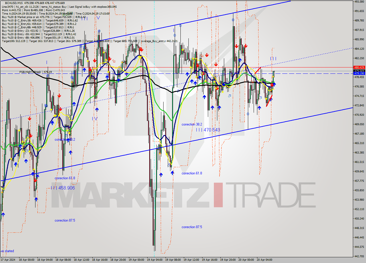 BCHUSD M15 Signal