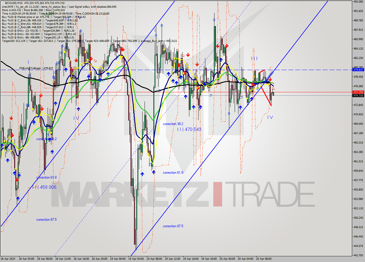 BCHUSD M15 Signal