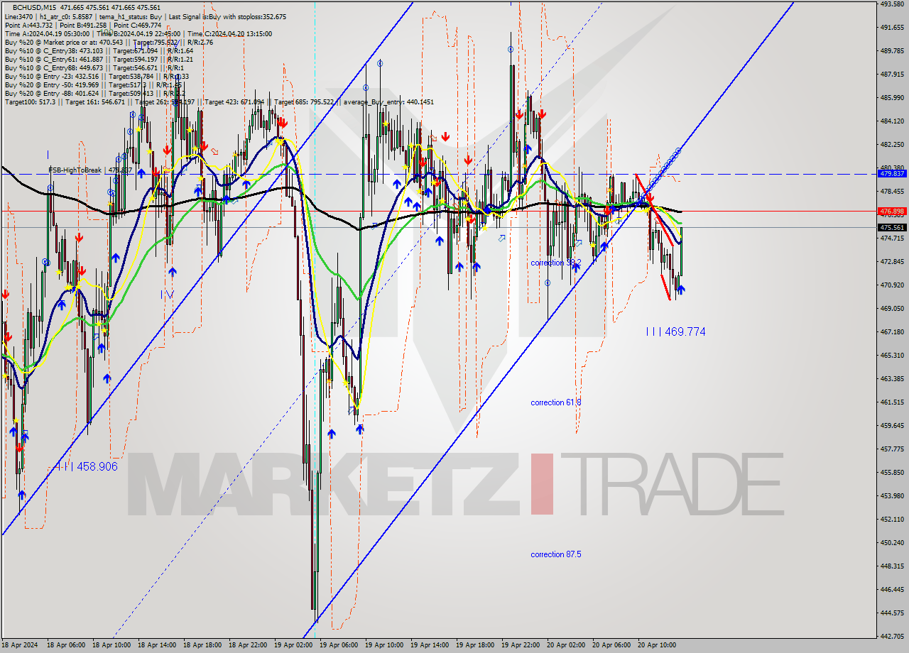 BCHUSD M15 Signal