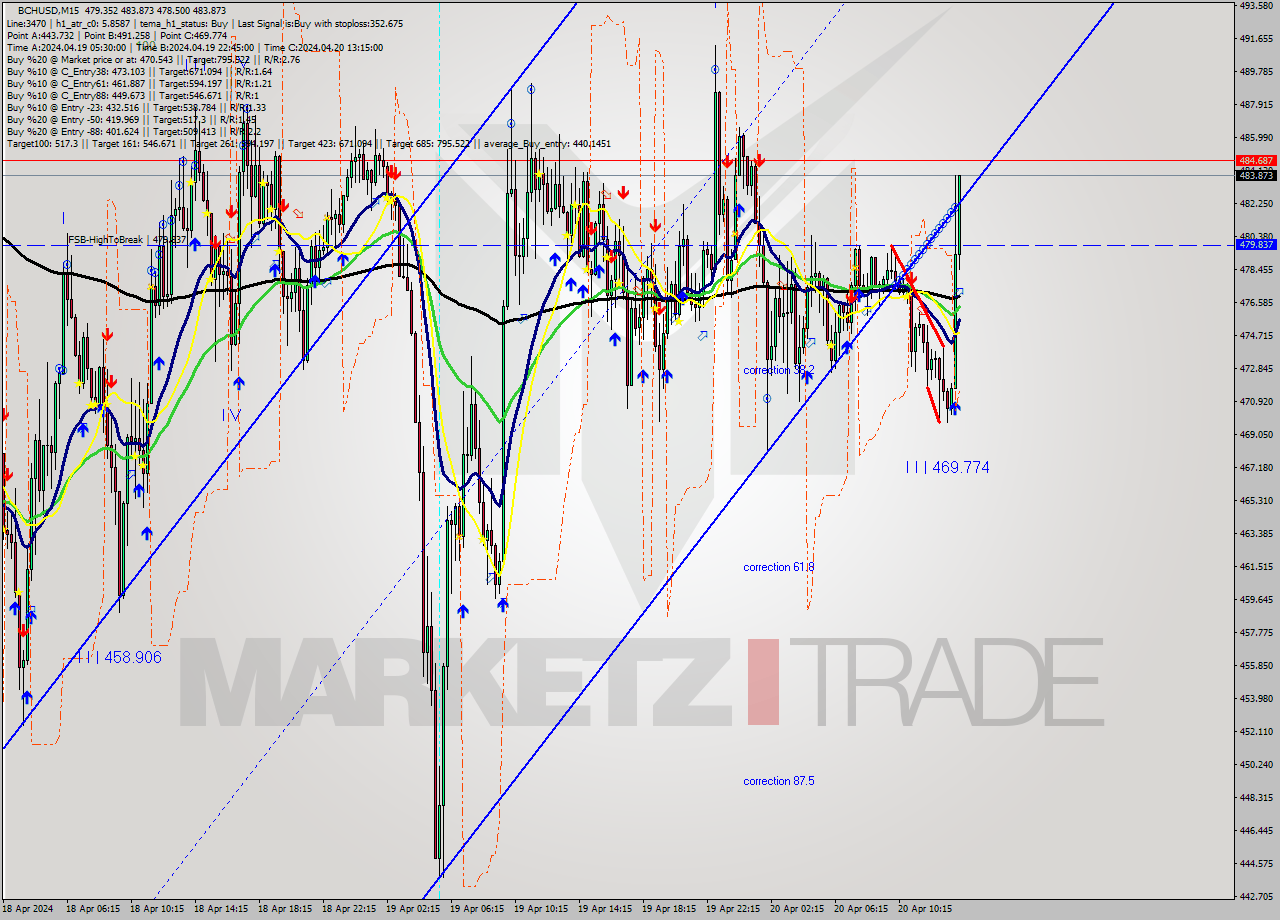 BCHUSD M15 Signal