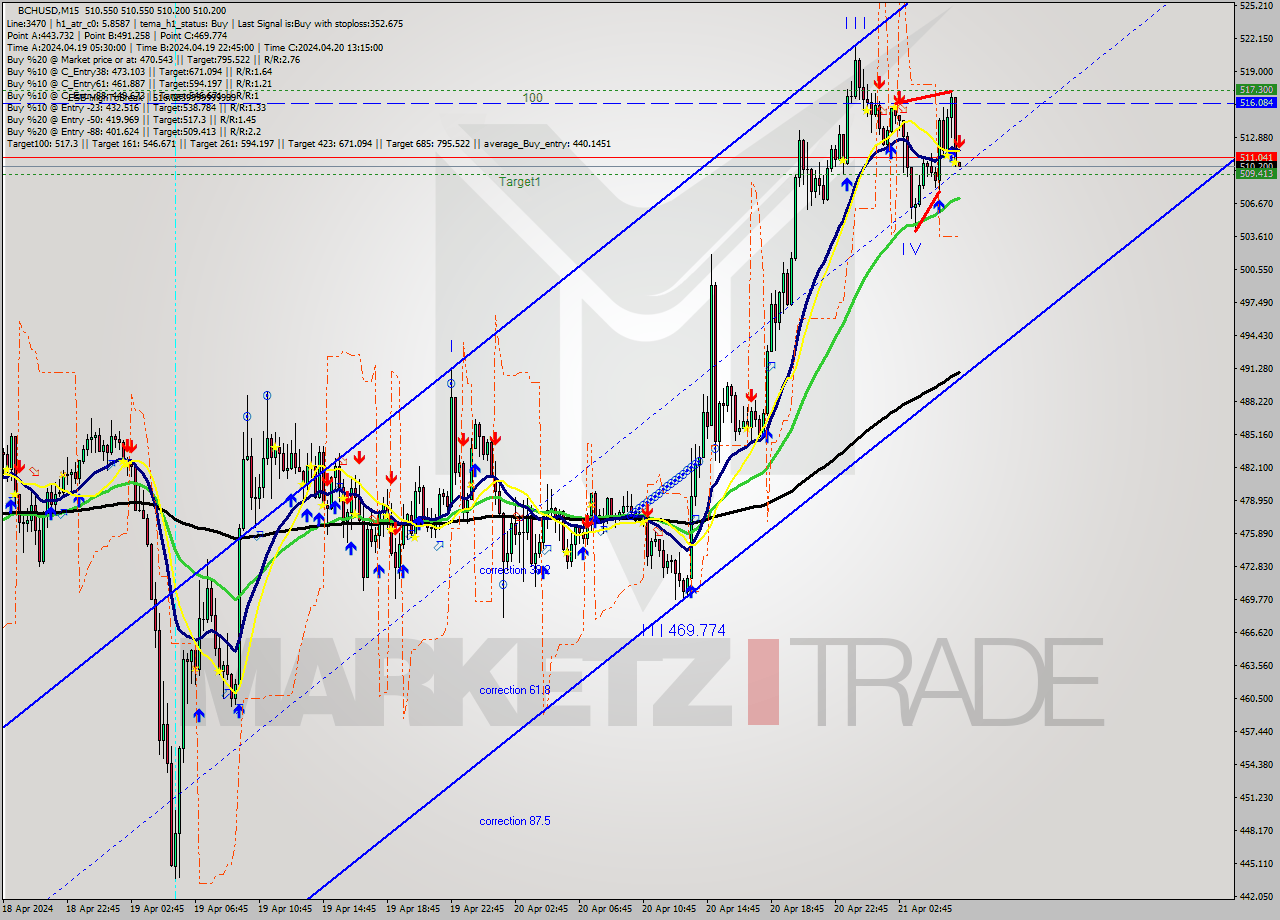 BCHUSD M15 Signal