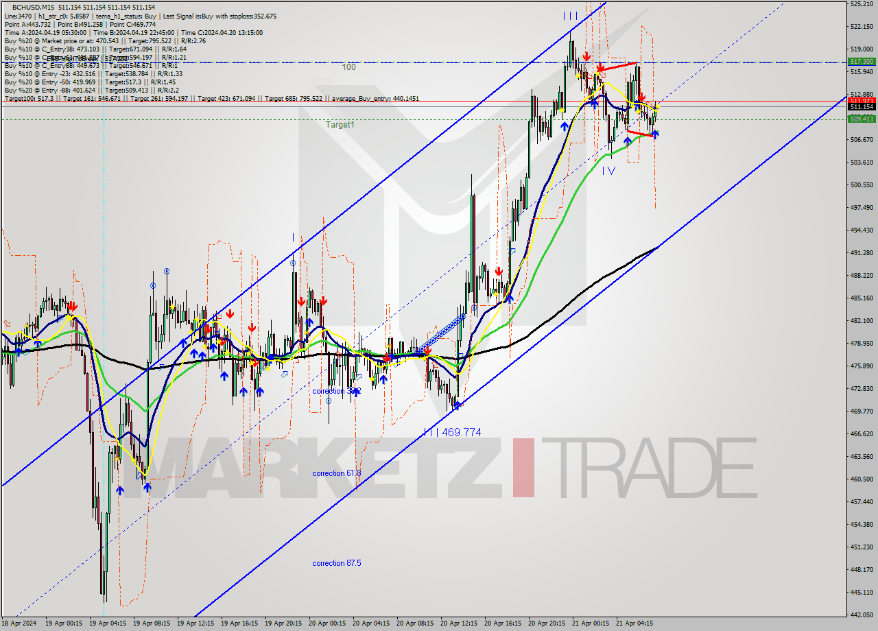 BCHUSD M15 Signal