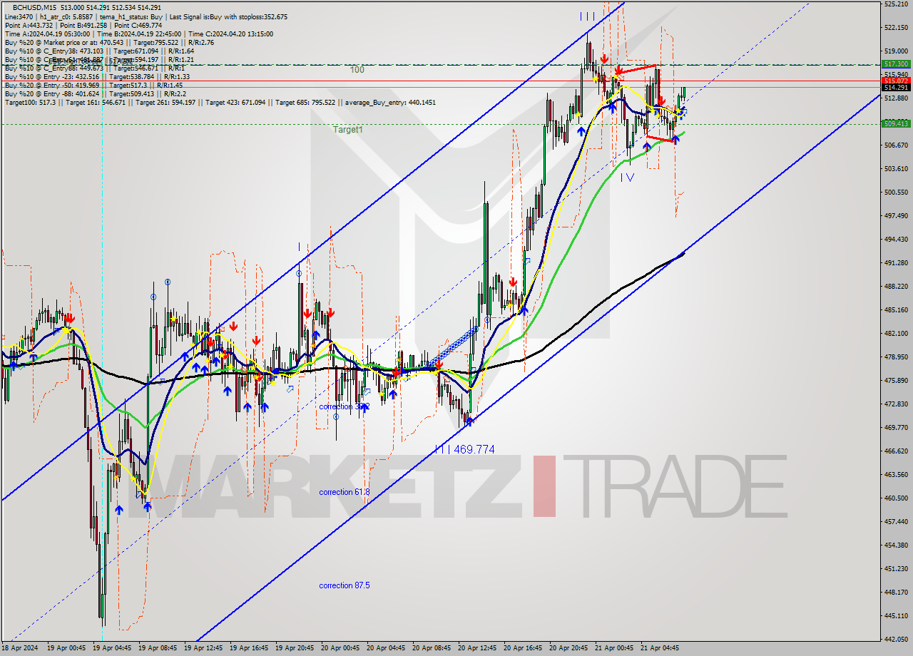 BCHUSD M15 Signal