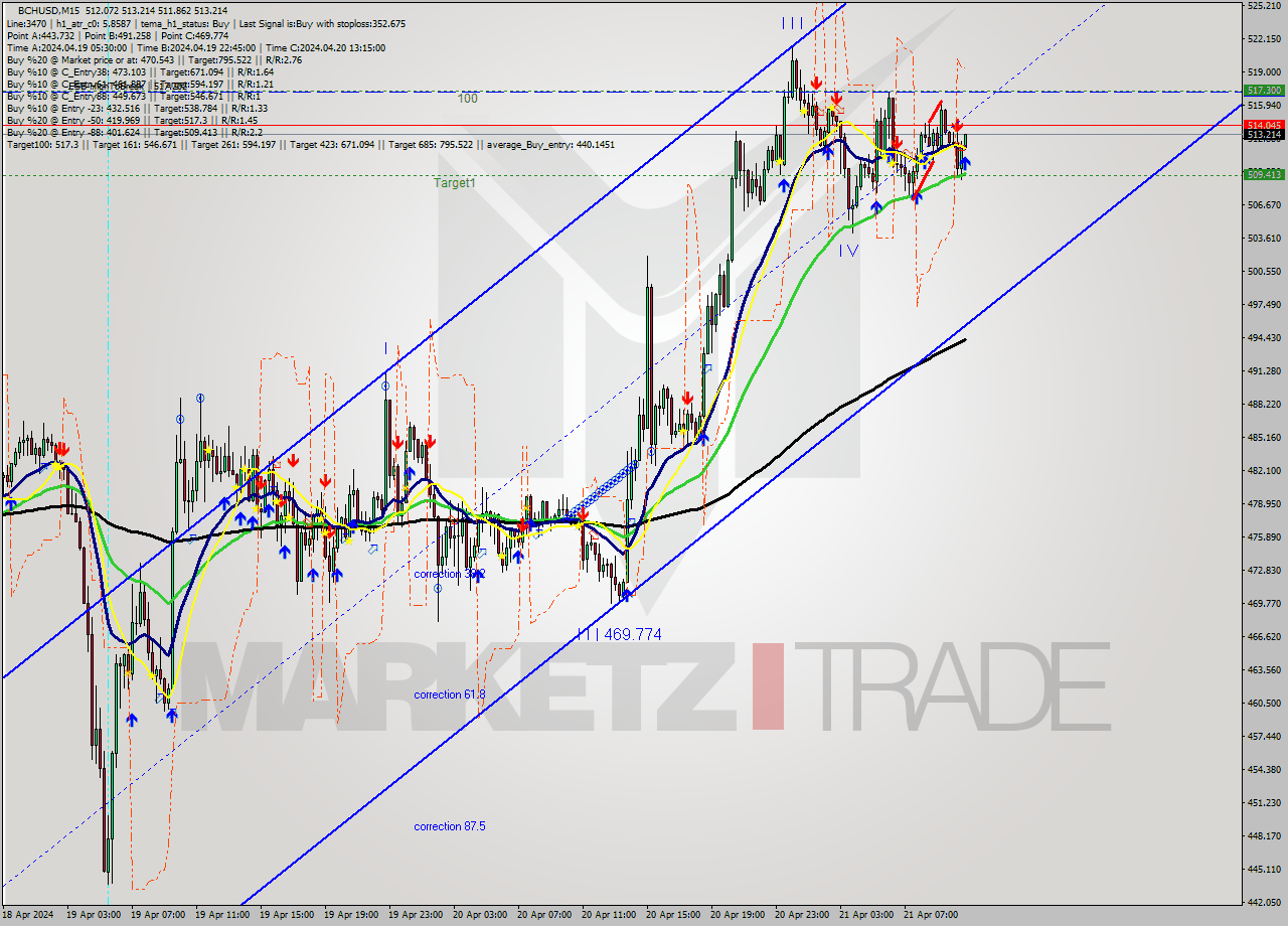 BCHUSD M15 Signal