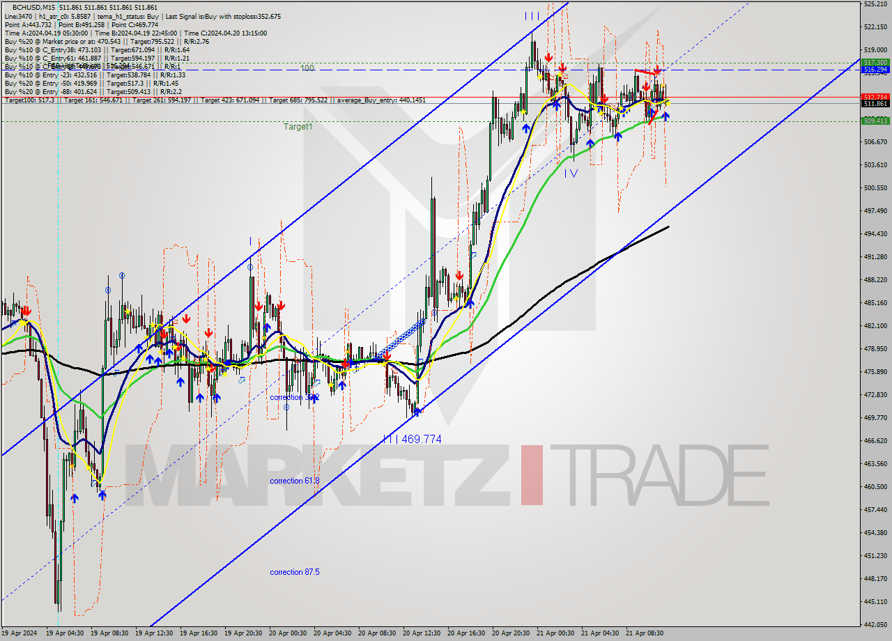 BCHUSD M15 Signal