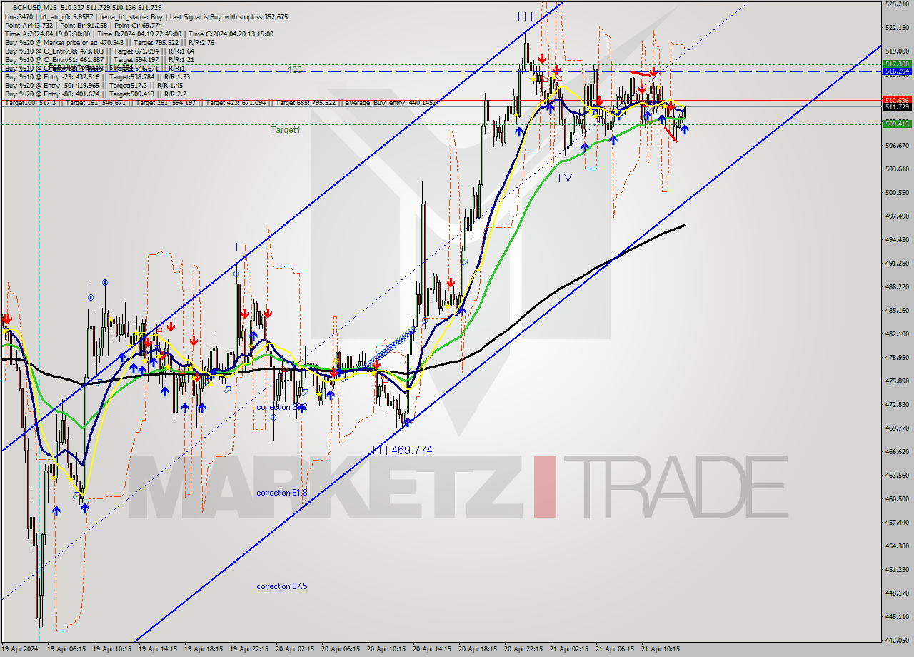 BCHUSD M15 Signal