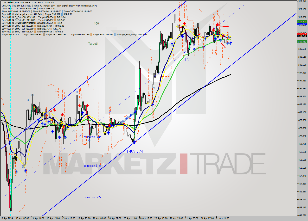 BCHUSD M15 Signal