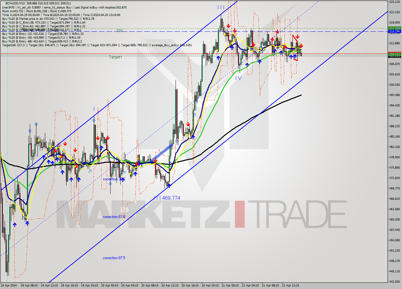 BCHUSD M15 Signal