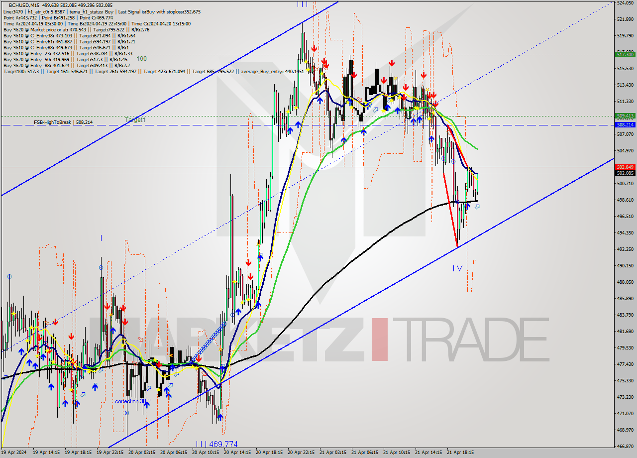 BCHUSD M15 Signal