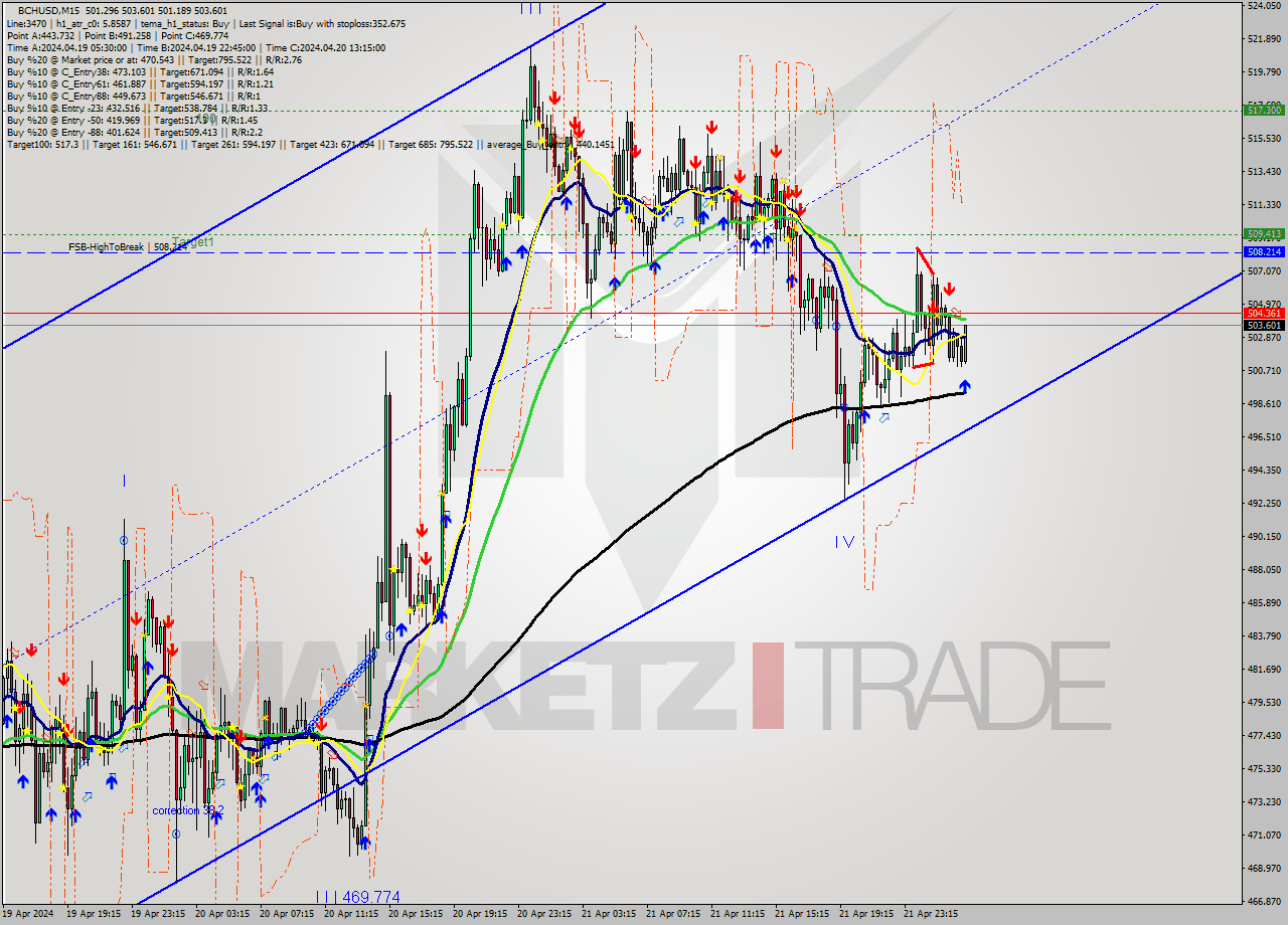 BCHUSD M15 Signal