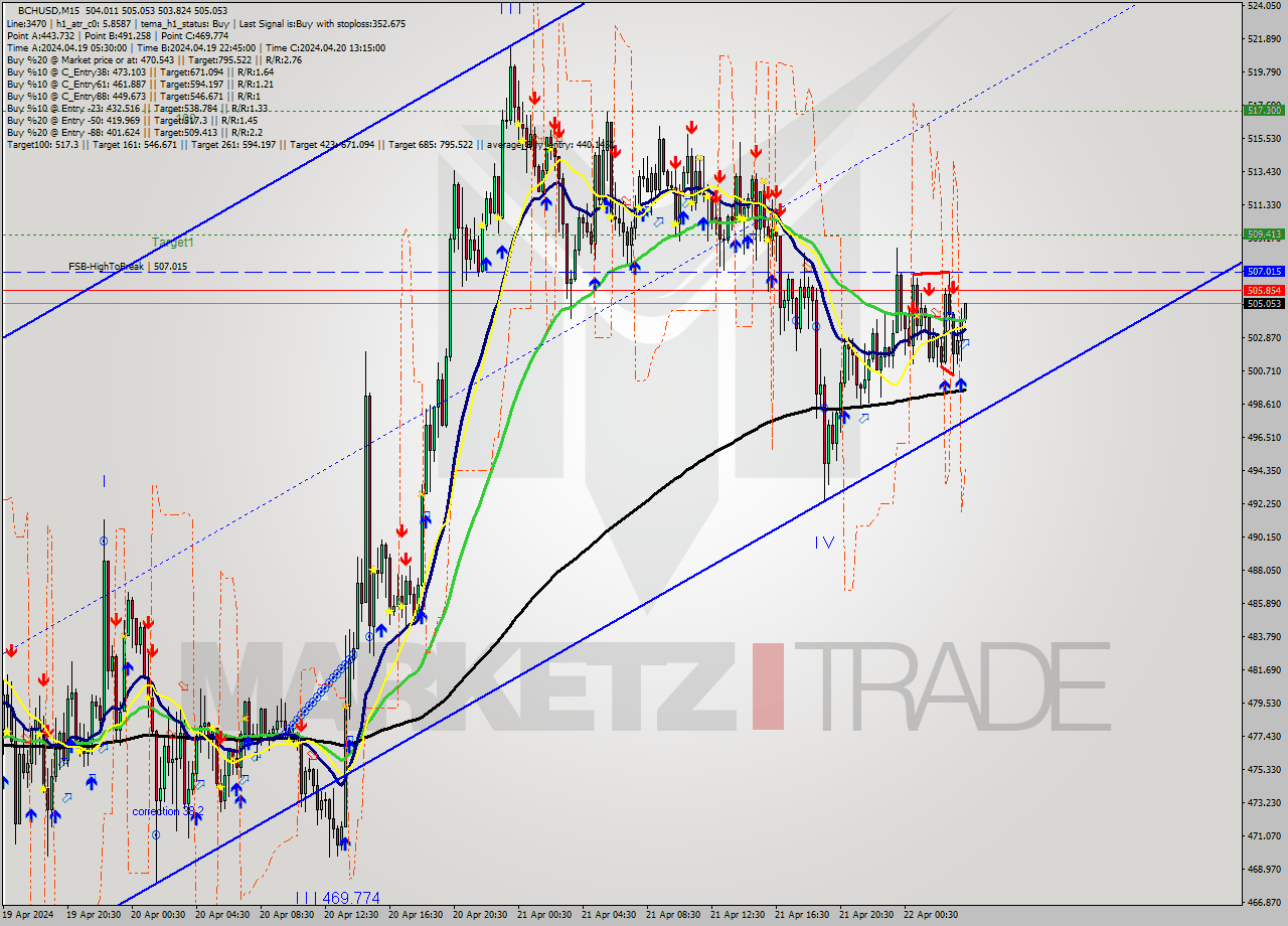 BCHUSD M15 Signal