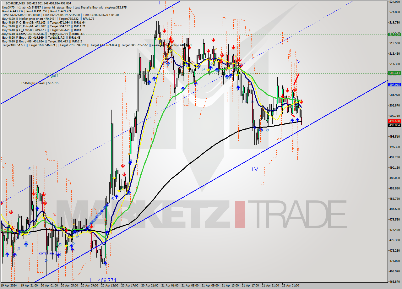 BCHUSD M15 Signal