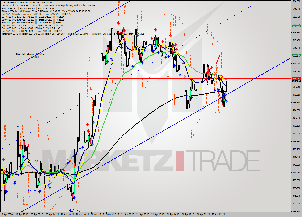 BCHUSD M15 Signal