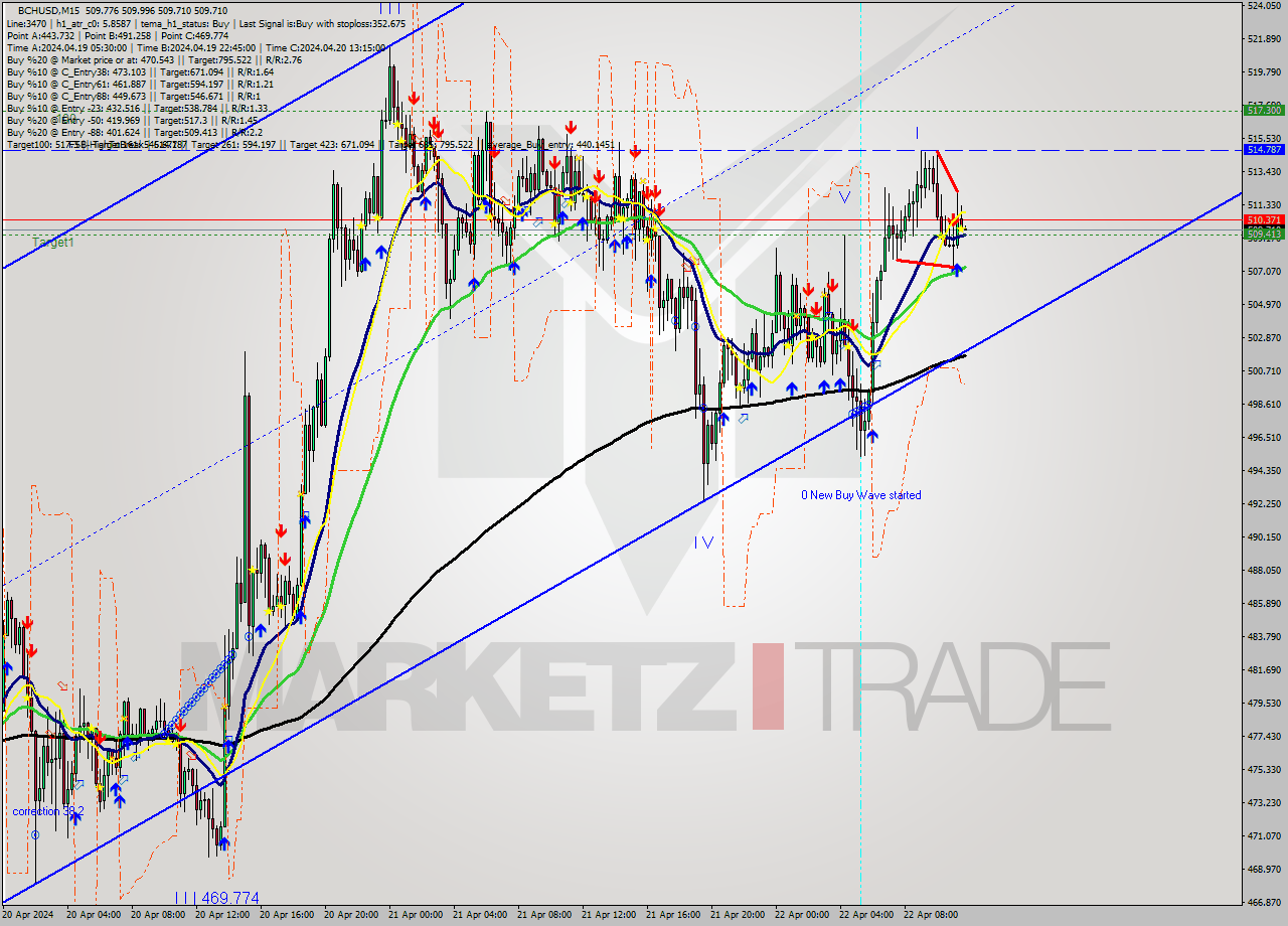 BCHUSD M15 Signal