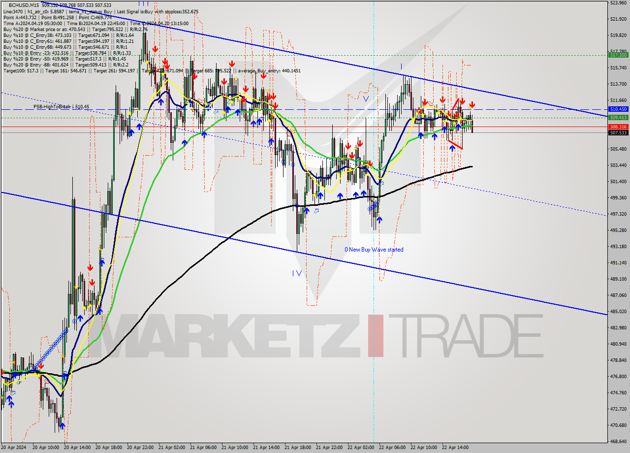 BCHUSD M15 Signal