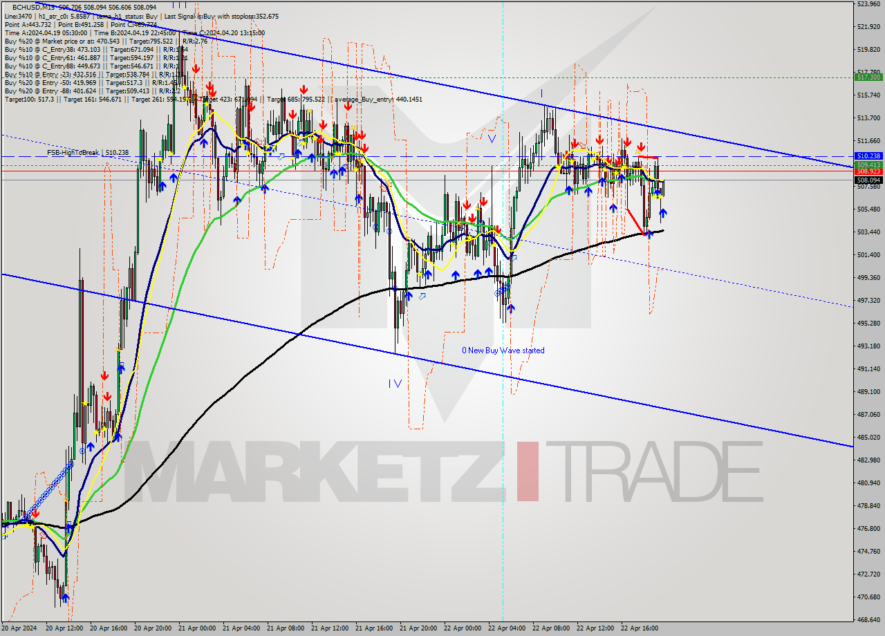 BCHUSD M15 Signal