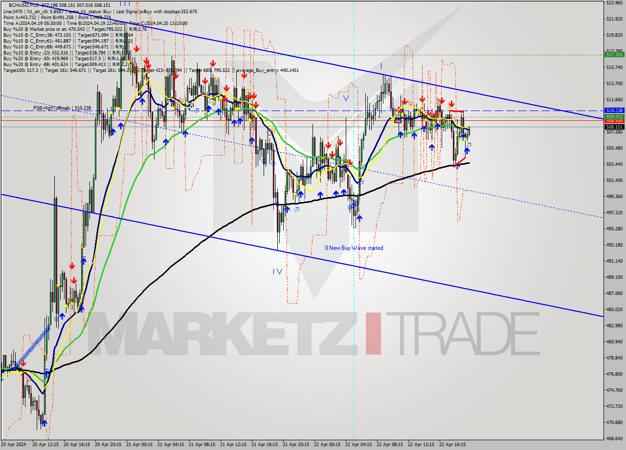 BCHUSD M15 Signal