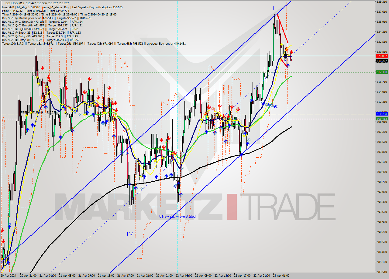 BCHUSD M15 Signal