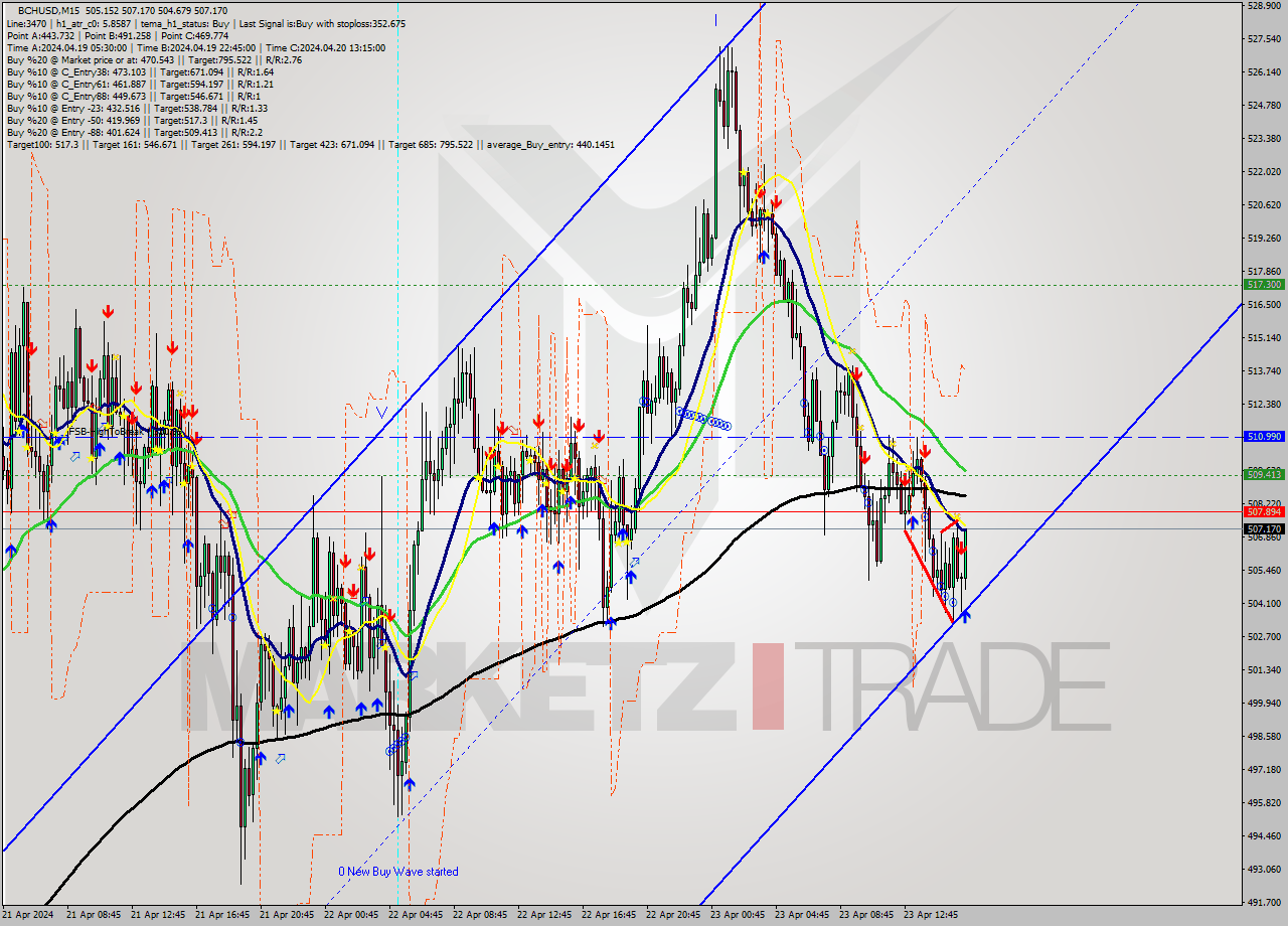 BCHUSD M15 Signal