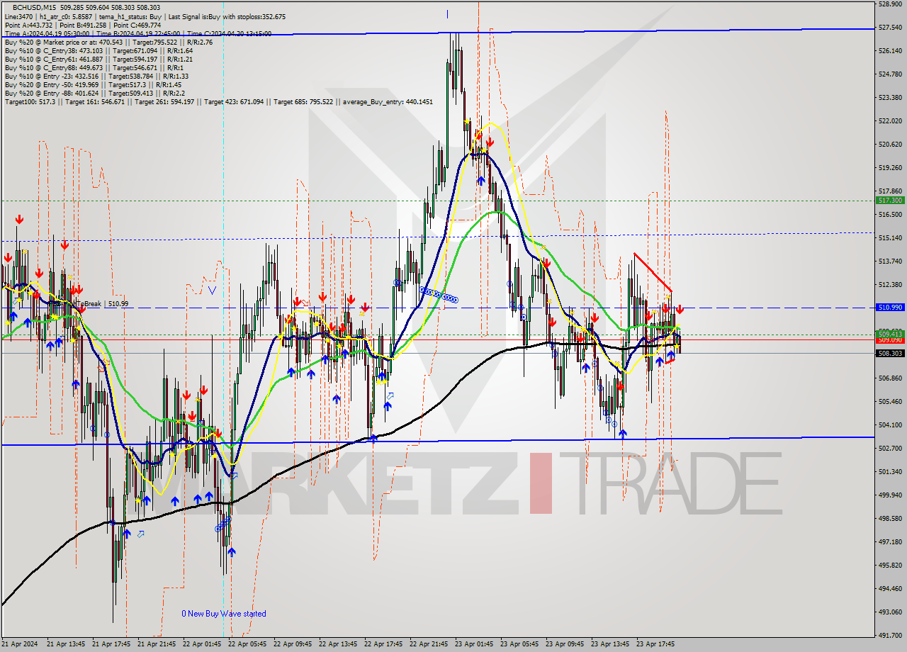 BCHUSD M15 Signal