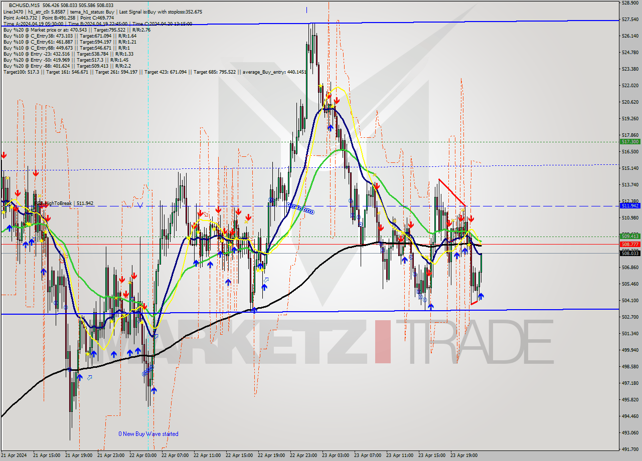 BCHUSD M15 Signal