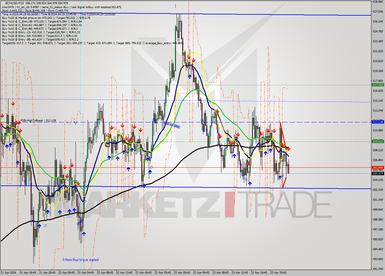 BCHUSD M15 Signal