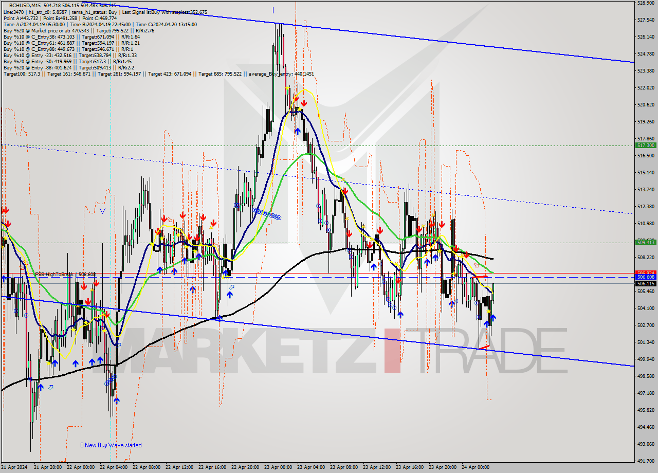 BCHUSD M15 Signal