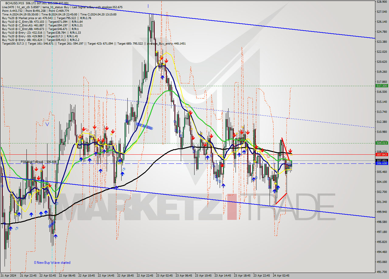 BCHUSD M15 Signal