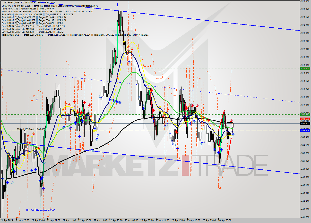 BCHUSD M15 Signal