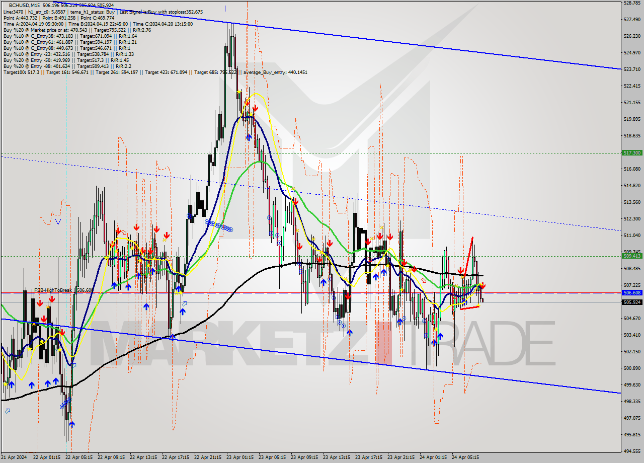 BCHUSD M15 Signal