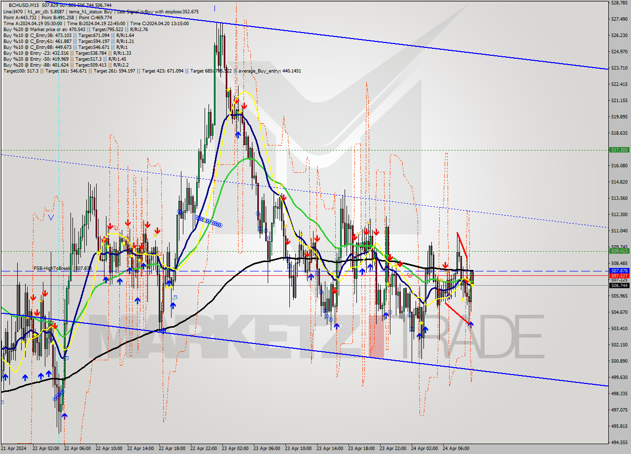 BCHUSD M15 Signal