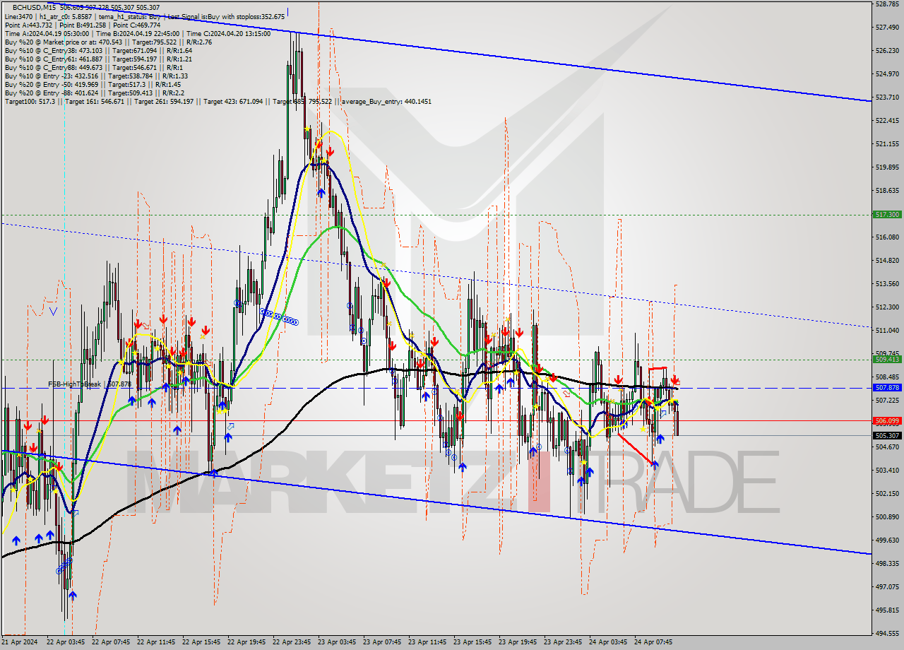 BCHUSD M15 Signal