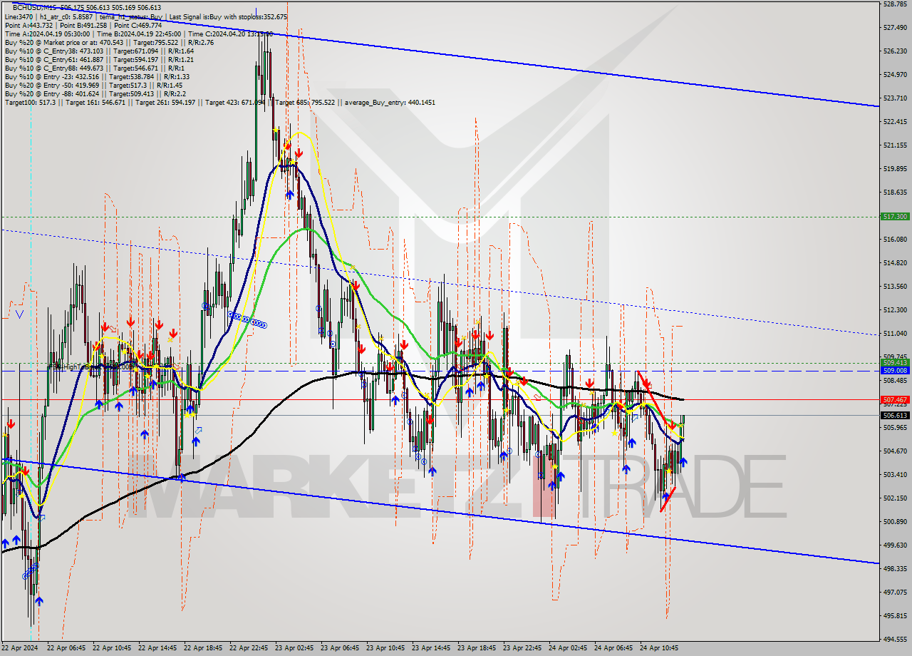 BCHUSD M15 Signal