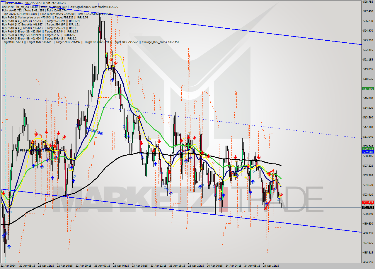 BCHUSD M15 Signal