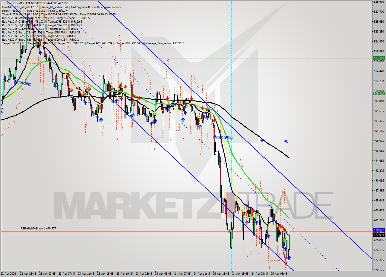 BCHUSD M15 Signal