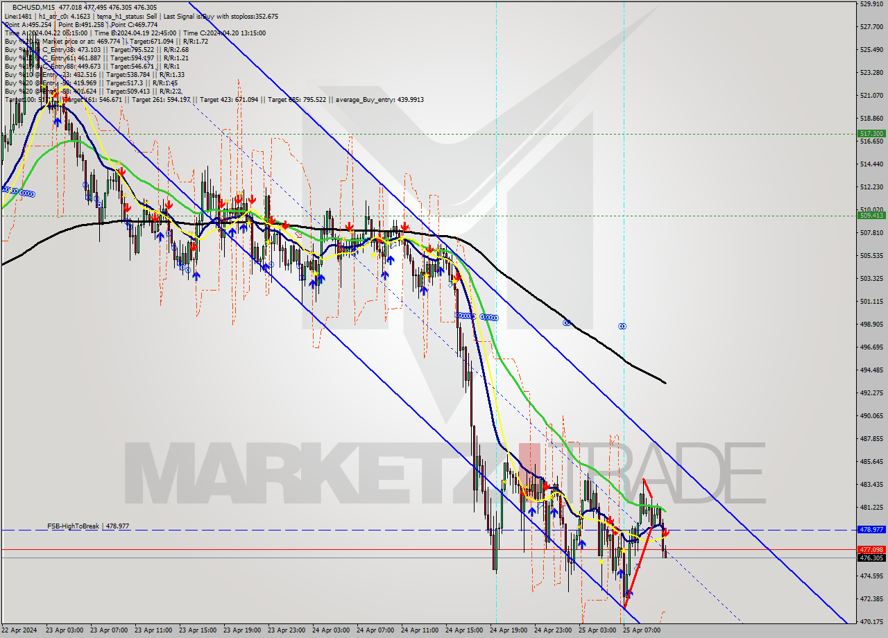 BCHUSD M15 Signal