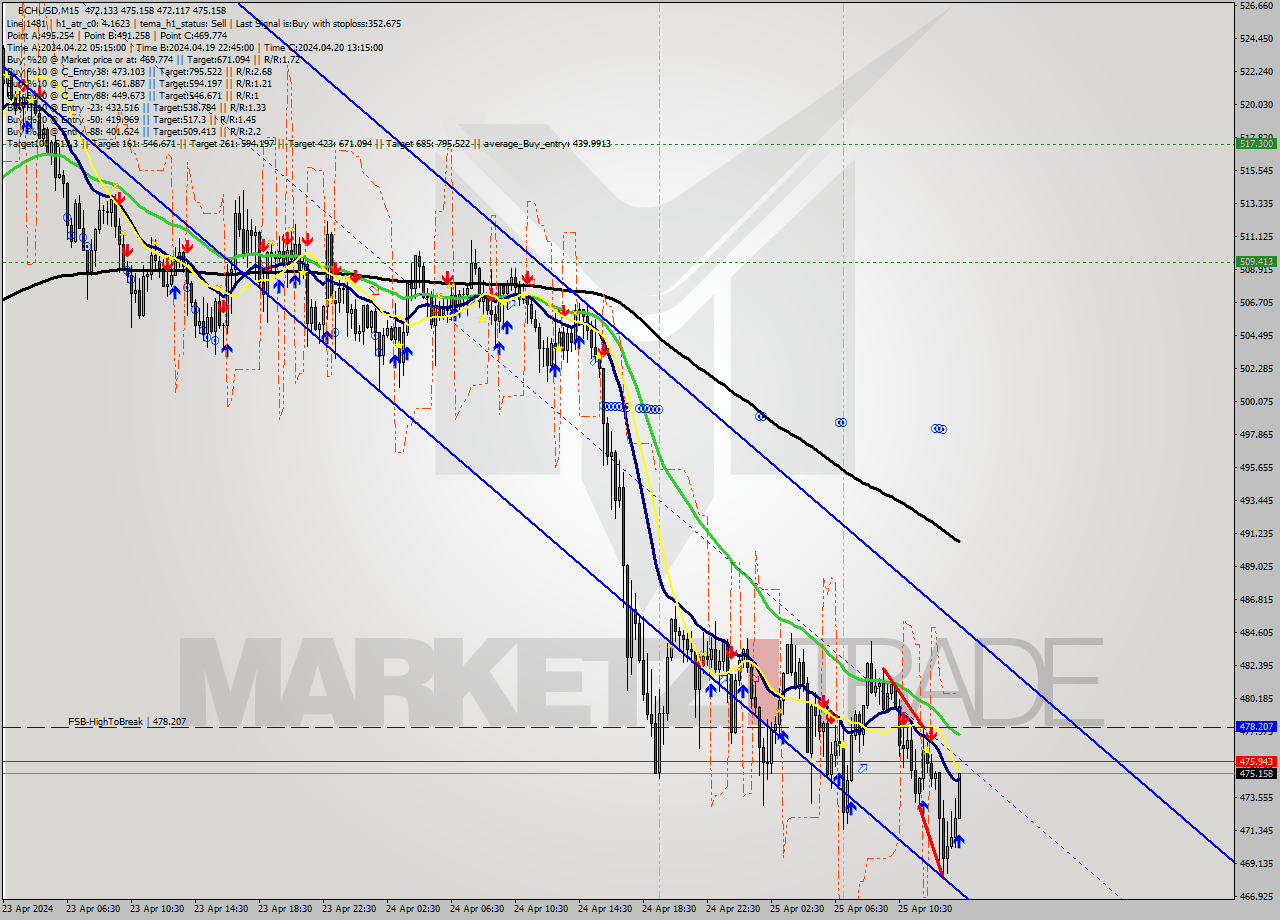 BCHUSD M15 Signal