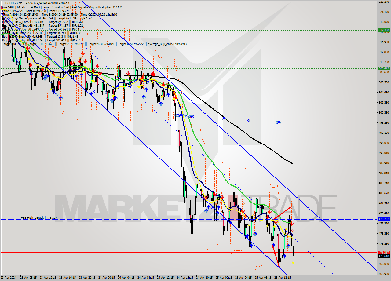 BCHUSD M15 Signal