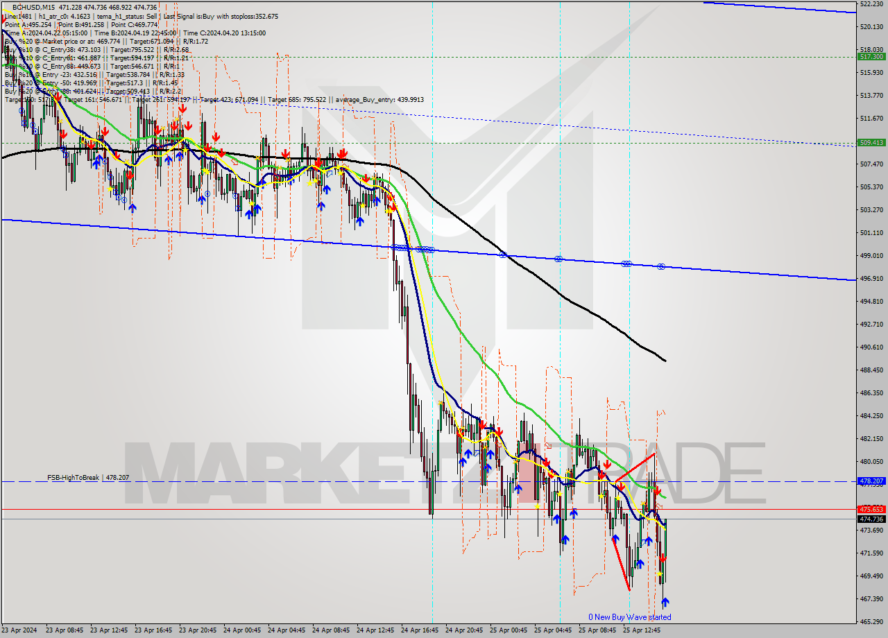 BCHUSD M15 Signal