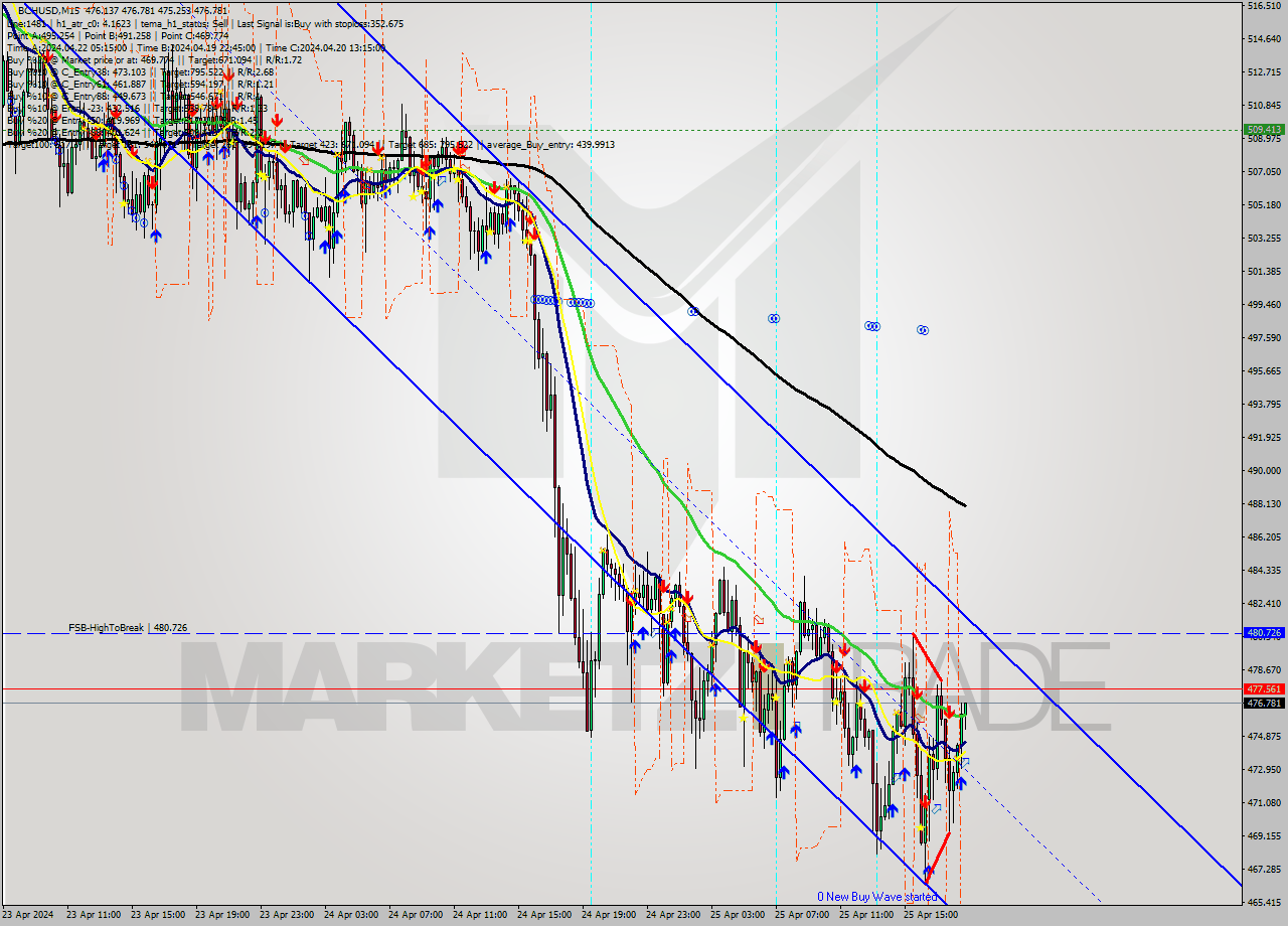 BCHUSD M15 Signal