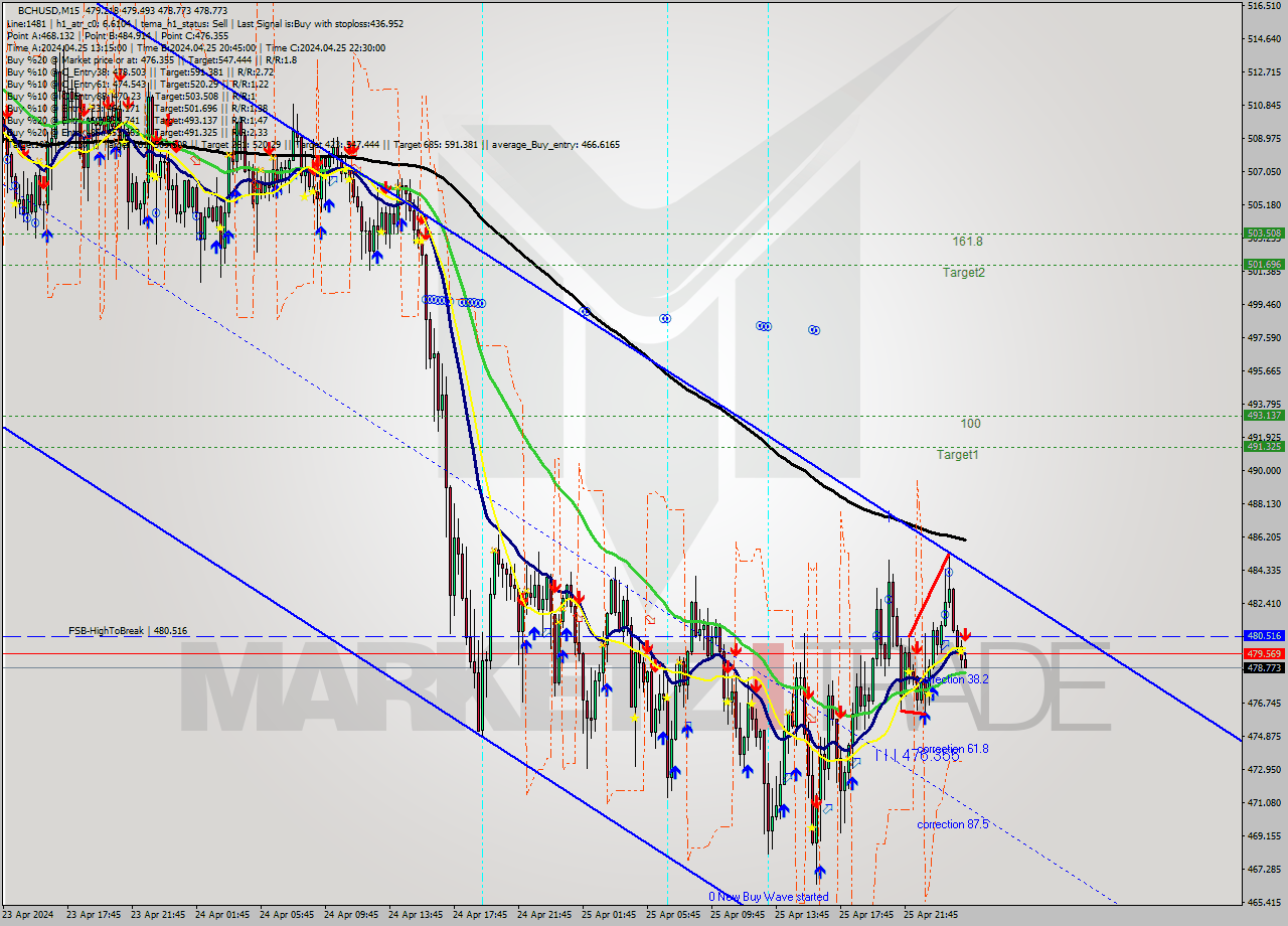 BCHUSD M15 Signal