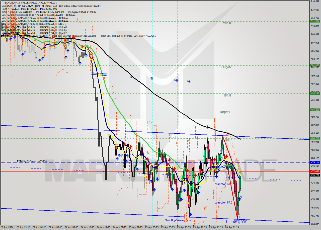 BCHUSD M15 Signal