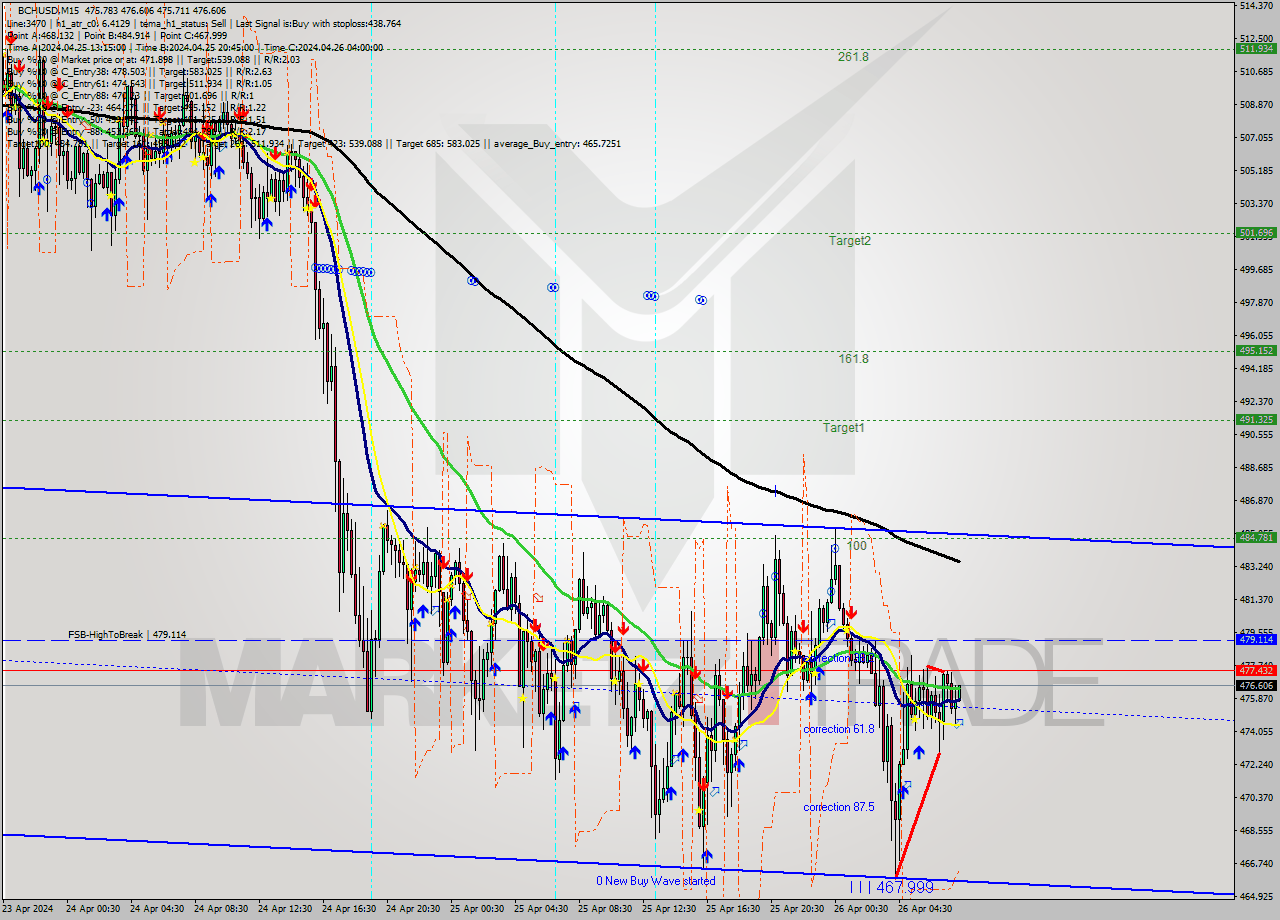 BCHUSD M15 Signal