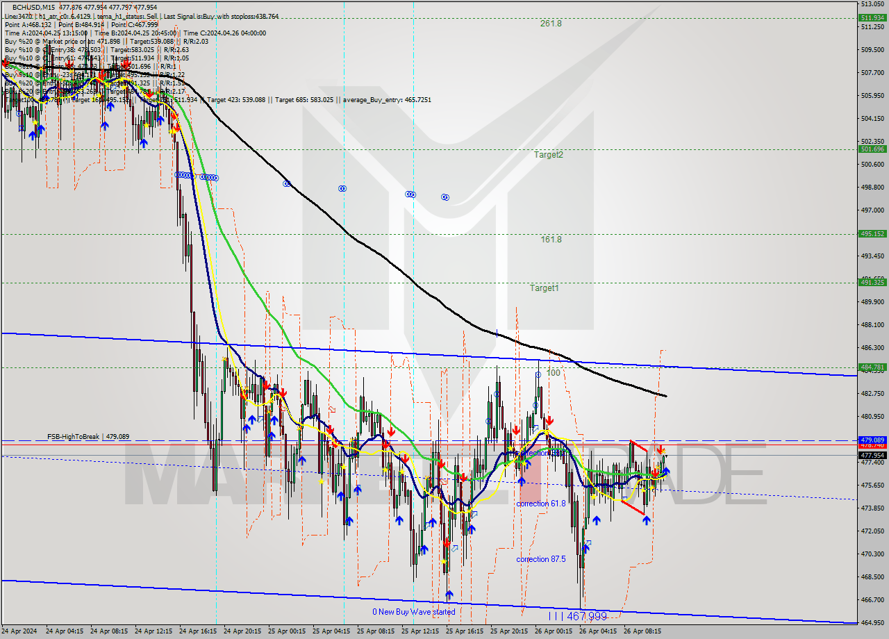 BCHUSD M15 Signal