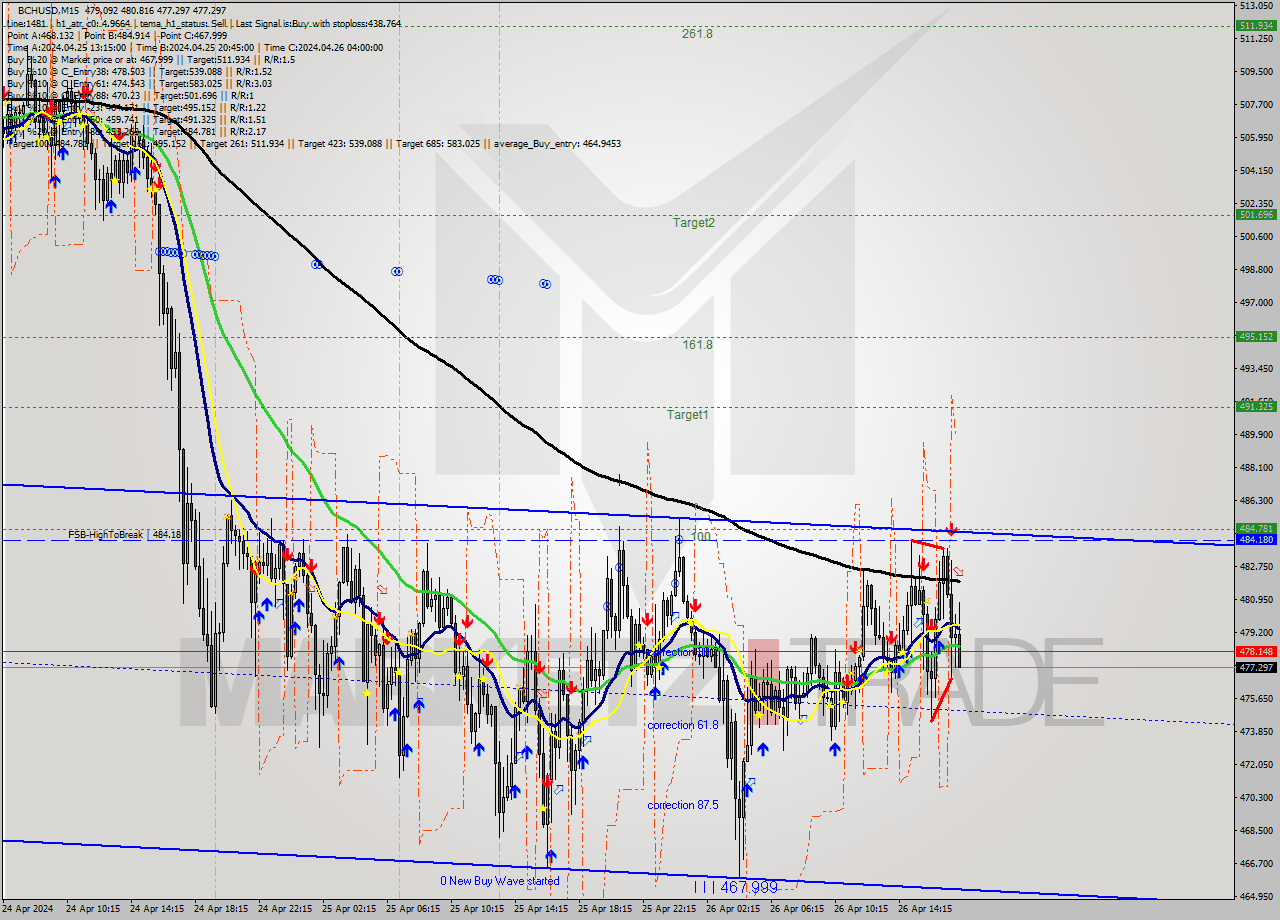 BCHUSD M15 Signal